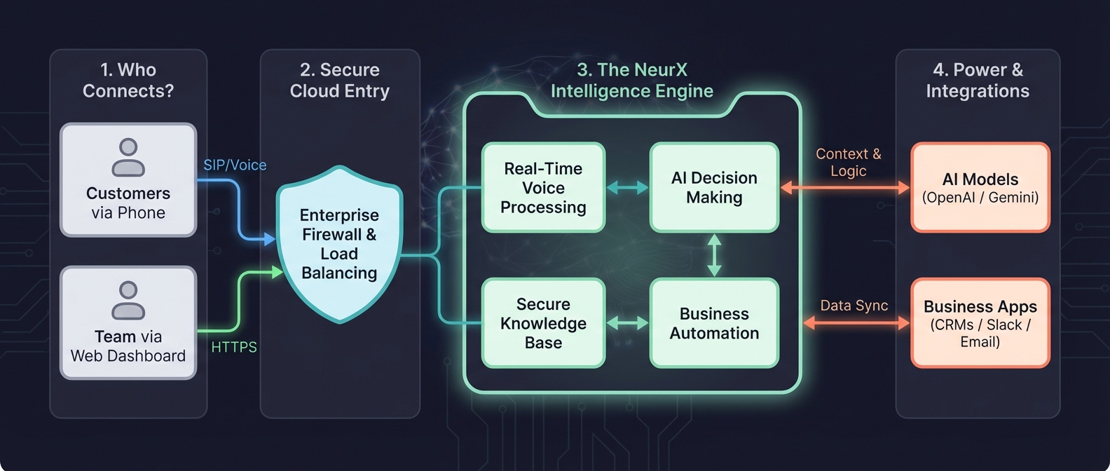 NeurX Platform Architecture